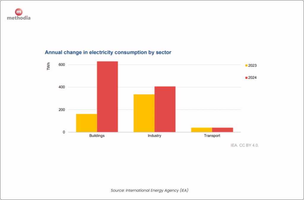 annual change electricity consumption by sector