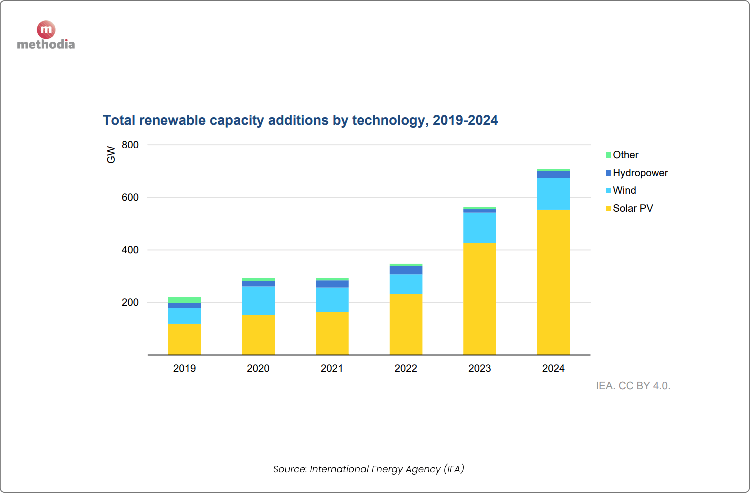 renewable energy capacity