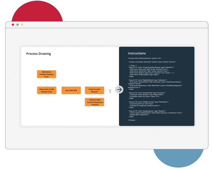 Methodia business process drawing