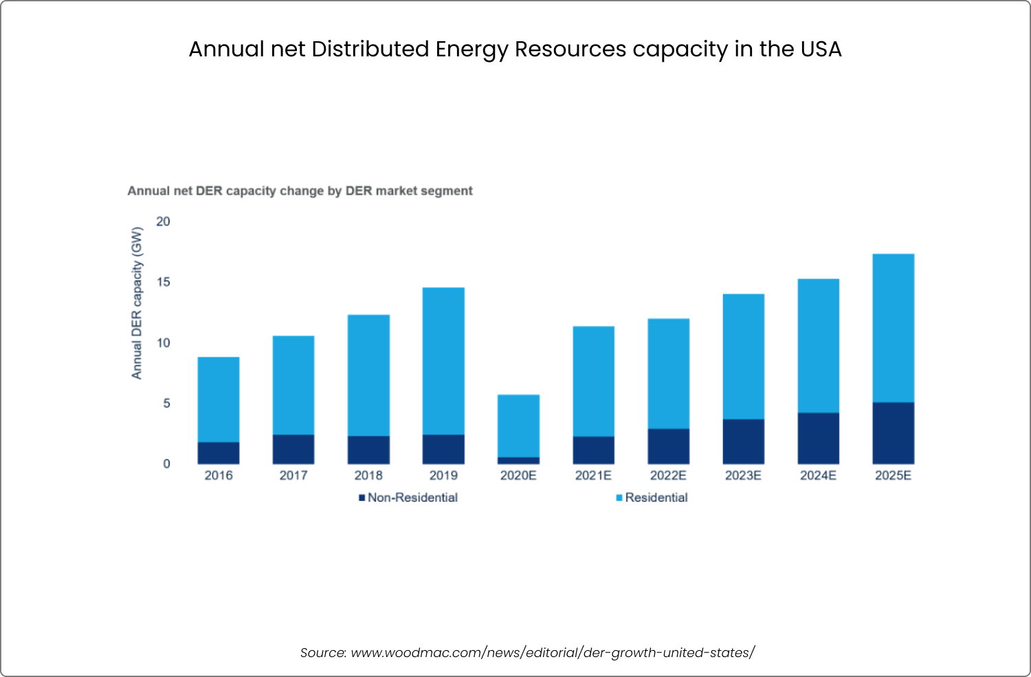 Annual DER capacity in USA