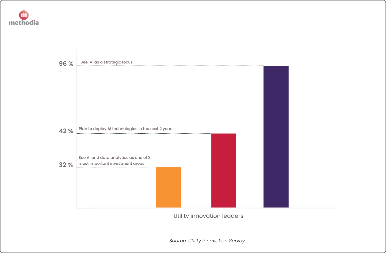 utilities AI strategic focus