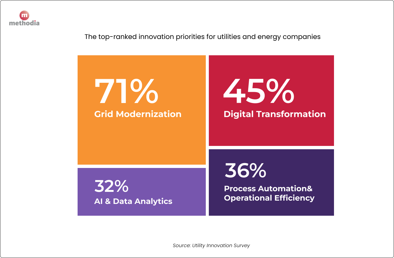 utilities top-ranked innovation priorities