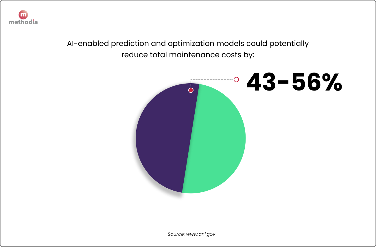 AI-enabled prediction in utilities