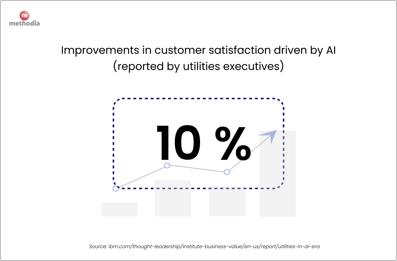 ai-enabled customer engagement in utilities