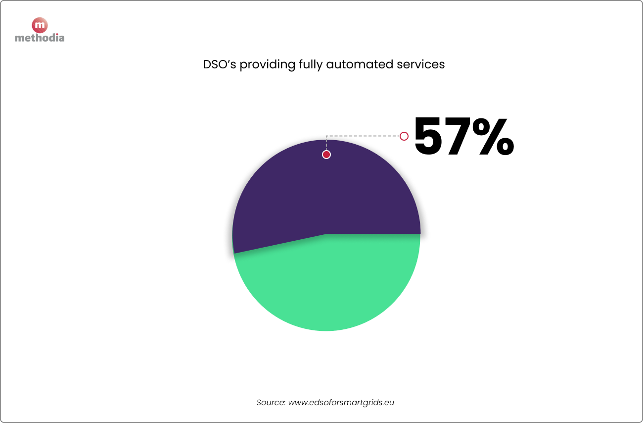 utility dso providing fully automated services